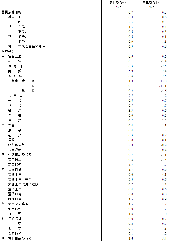 國(guó)家統(tǒng)計(jì)局：2025年1月份居民消費(fèi)價(jià)格同比上漲0.5%