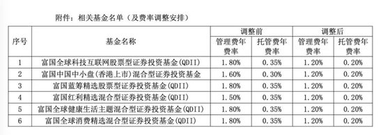 降費(fèi)！降費(fèi)！又有巨頭出手：富國(guó)基金、南方基金、建信基金、長(zhǎng)城基金等公司也加入降費(fèi)陣營(yíng)