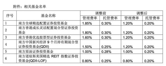 降費(fèi)！降費(fèi)！又有巨頭出手：富國(guó)基金、南方基金、建信基金、長(zhǎng)城基金等公司也加入降費(fèi)陣營(yíng)