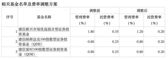 降費(fèi)！降費(fèi)！又有巨頭出手：富國(guó)基金、南方基金、建信基金、長(zhǎng)城基金等公司也加入降費(fèi)陣營(yíng)