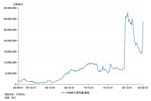 世界最大黃金期貨交易所黃金庫存三個月漲了100%，意味著什么？