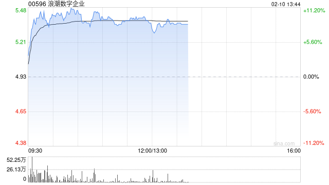 浪潮數(shù)字企業(yè)盤中漲超10% 公司持續(xù)推動(dòng)ERP國(guó)產(chǎn)替代進(jìn)程