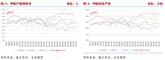 長安期貨張晨：進(jìn)口減量與國內(nèi)供應(yīng)增長并存，甲醇上下兩難