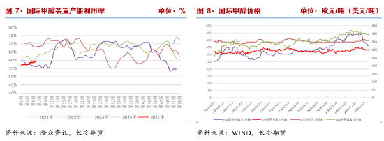 長安期貨張晨：進(jìn)口減量與國內(nèi)供應(yīng)增長并存，甲醇上下兩難