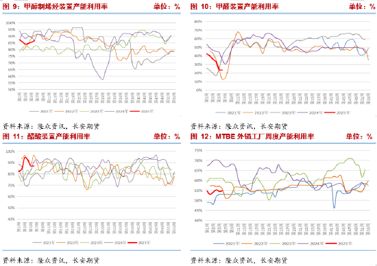 長安期貨張晨：進(jìn)口減量與國內(nèi)供應(yīng)增長并存，甲醇上下兩難