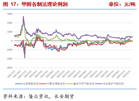 長安期貨張晨：進(jìn)口減量與國內(nèi)供應(yīng)增長并存，甲醇上下兩難