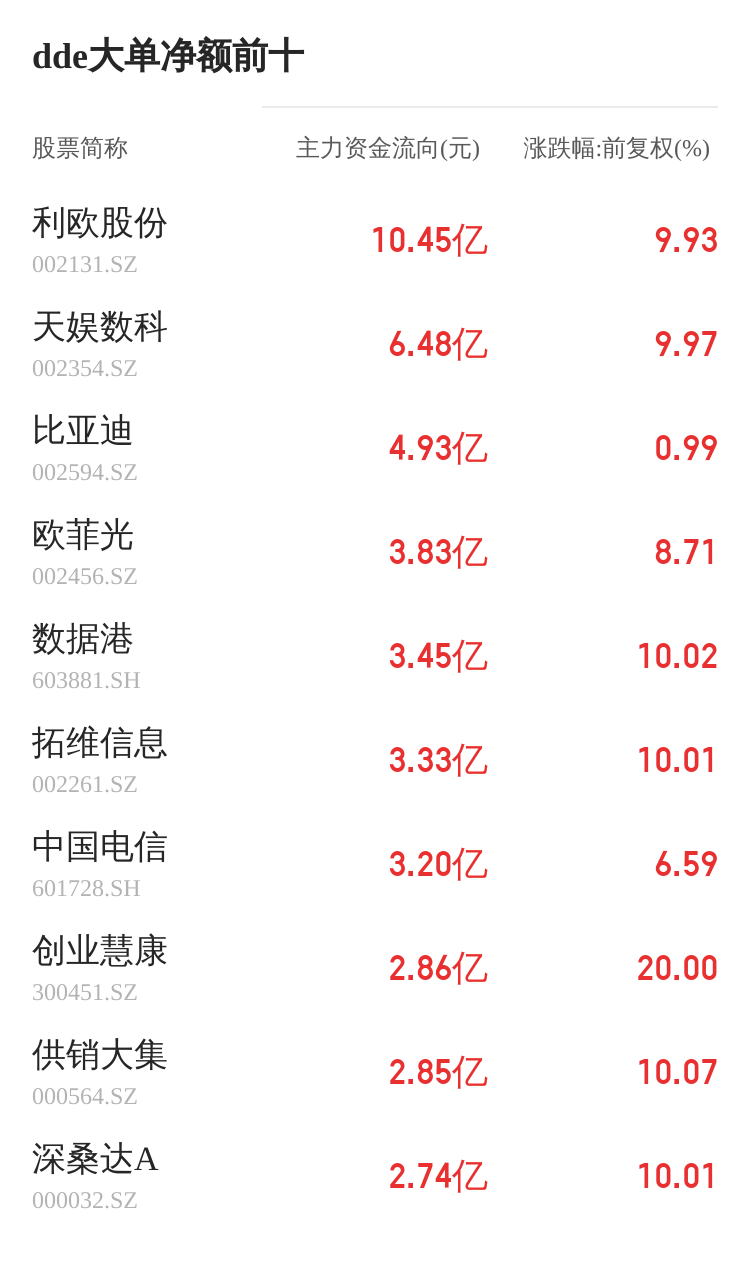 佳發(fā)教育主力資金持續(xù)凈流入，3日共凈流入2705.19萬元