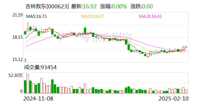 吉林敖東：控股子公司延邊藥業(yè)通過藥品GMP符合性檢查