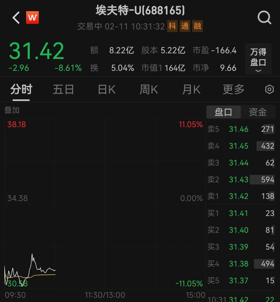 剛剛披露股東減持計劃，機(jī)器人概念大牛股一度跌逾11%！最新回應(yīng)