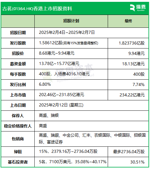 古茗：IPO募資增至18.13億，上限9.94港元定價(jià)，明天香港上市