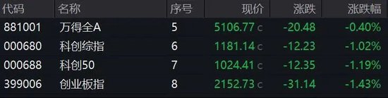 A股突變！多只人氣股炸板，這個板塊異動大漲