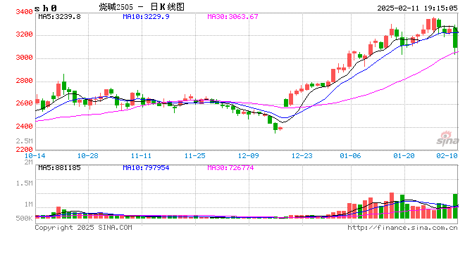 燒堿期貨減倉(cāng)大跌,原因?yàn)楹危?></p>
<p> 來源:一德菁英匯</p>
<p> 作者:張麗/F3025228、Z0013855/</p>
<p> 輔助研究員:麻景峰/F03121716/</p>
<p> 一德期貨能源化工分析師</p>
<p> 春節(jié)前后燒堿盤面波動(dòng)劇烈,上漲驅(qū)動(dòng)明顯減弱,多空分歧加大。今日(2月11日)燒堿2505合約大跌,減倉(cāng)近5萬(wàn)手,近月觸及跌停。原因可能是燒堿現(xiàn)貨上漲動(dòng)力不足,春節(jié)期間大幅累庫(kù)致多頭資金集中平倉(cāng)避險(xiǎn)。</p>
<p><p style=
