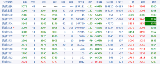 燒堿期貨減倉(cāng)大跌,原因?yàn)楹危?></p>
<p> 現(xiàn)貨端,燒堿當(dāng)前供應(yīng)高位,檢修損失量較小,但本月中旬有約100萬(wàn)噸年產(chǎn)能計(jì)劃?rùn)z修,其中華南地區(qū)較為集中。春節(jié)期間燒堿部分下游采購(gòu)略有停滯,液堿累庫(kù)幅度較大,部分液堿廠家加大力度銷售春節(jié)積貨,今日(2月11日)有個(gè)別廠家讓價(jià)去庫(kù)存。目前向主力下游氧化鋁廠的送貨量有較大提升,估測(cè)氧化鋁大廠燒堿庫(kù)存已補(bǔ)至接近合理水平。另外,下游利潤(rùn)下跌對(duì)燒堿現(xiàn)貨高價(jià)格接受度減弱。這也是我們近期在燒堿日?qǐng)?bào)中提示關(guān)注反套的邏輯。</p>
<p> 對(duì)于氧化鋁投產(chǎn)錯(cuò)配邏輯,部分預(yù)期已兌現(xiàn),仍需關(guān)注氧化鋁投產(chǎn)兌現(xiàn)程度,后續(xù)中長(zhǎng)期的邏輯減弱,資金已略缺乏高位推漲動(dòng)力。目前多空因素交織,三月行情判斷難度加大,可觀望為主。后續(xù)需重點(diǎn)關(guān)注燒堿去庫(kù)節(jié)奏,若春季小旺季、夏季檢修去庫(kù)較好,秋季旺季2509合約可能仍會(huì)出現(xiàn)較好做多機(jī)會(huì)。</p>
<p> 圖1:燒堿期現(xiàn)走勢(shì)</p>
<p><p style=
