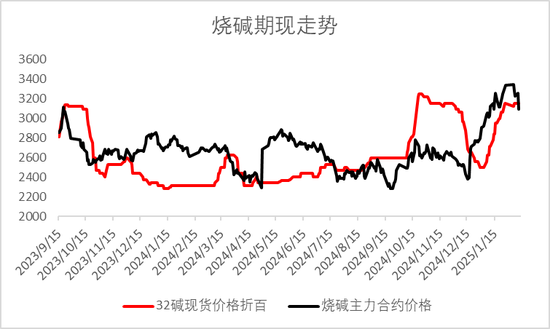 燒堿期貨減倉(cāng)大跌,原因?yàn)楹危?></p>
<p> 圖2:液堿庫(kù)存</p>
<p><p style=
