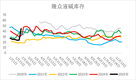 燒堿期貨減倉(cāng)大跌,原因?yàn)楹危?></p>
<p> 編輯:武宇杰</p>
<p> 審核:趙洪虎/F0303315、Z0012132/</p>
<p> 復(fù)核:何牧</p>
<p> 報(bào)告制作日期:2025年2月11日</p>
<p> 交易咨詢業(yè)務(wù)資格:證監(jiān)許可〔2012〕38號(hào)</p>
<p><img src=