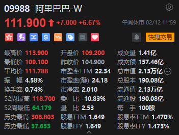 午評：港股恒指漲1.56% 恒生科指漲1.19%阿里巴巴大漲逾6%