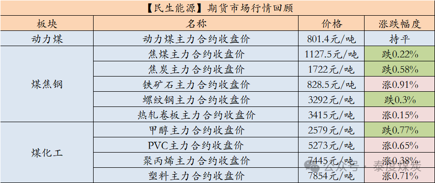 【民生能源 周泰團(tuán)隊(duì)】煤炭日?qǐng)?bào)：EIA：2025年美國(guó)煤炭產(chǎn)量預(yù)計(jì)同比降6.53%，出口降5.58%