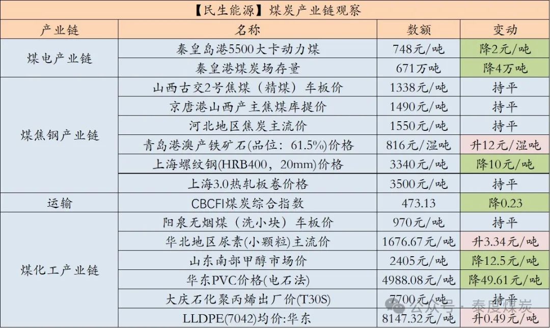 【民生能源 周泰團(tuán)隊(duì)】煤炭日?qǐng)?bào)：EIA：2025年美國(guó)煤炭產(chǎn)量預(yù)計(jì)同比降6.53%，出口降5.58%