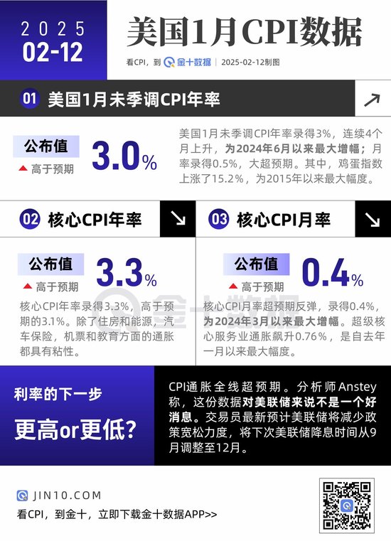 CPI全線超預(yù)期，對(duì)美聯(lián)儲(chǔ)來(lái)說(shuō)不是好消息！