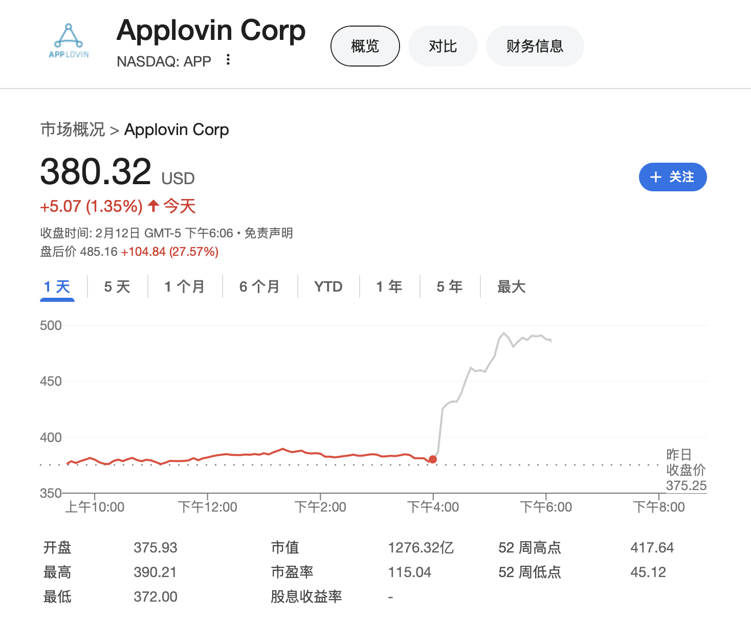 去年美股最火科技股AppLovin業(yè)績全線超預期 股價盤后狂飆30%