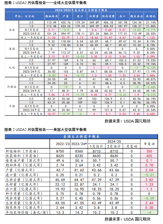【豆粕】USDA報(bào)告中性偏空，兩粕加速回落