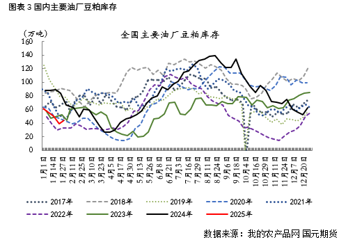 【豆粕】USDA報(bào)告中性偏空，兩粕加速回落
