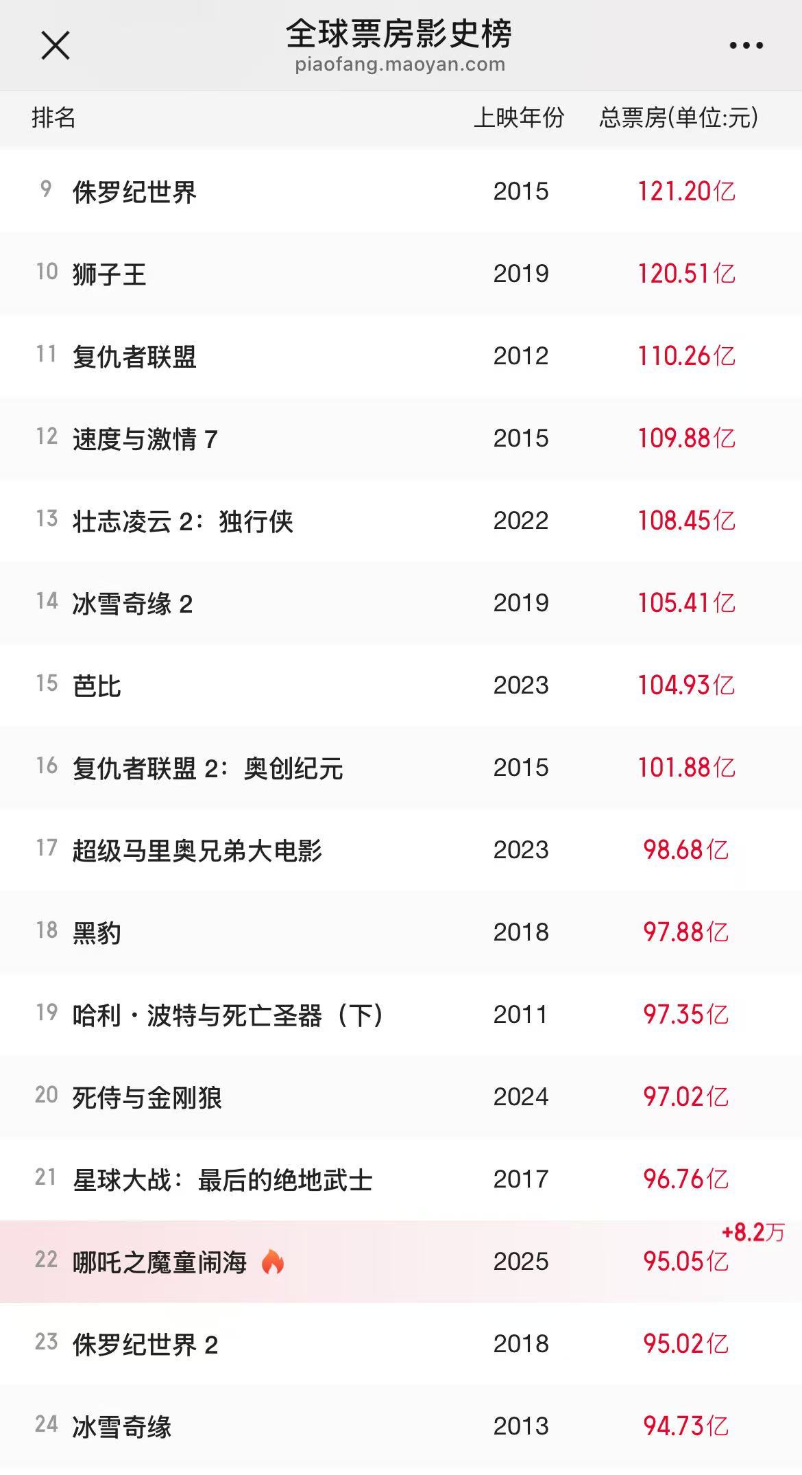 《哪吒2》預(yù)測票房超160億元，光線傳媒市值屢創(chuàng)新高 “一度不看好電影市場的投資人都來關(guān)注動(dòng)畫電影了”