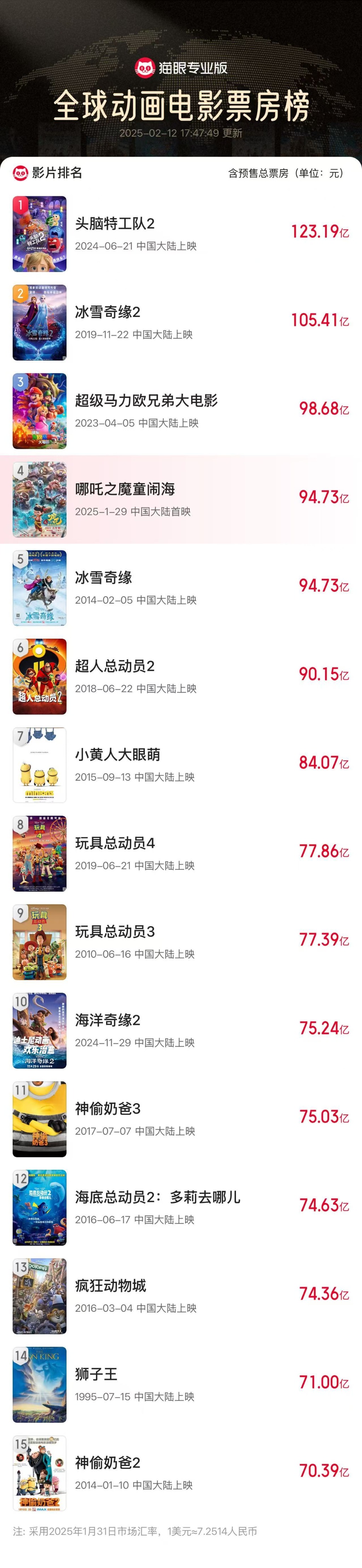 《哪吒2》預(yù)測票房超160億元，光線傳媒市值屢創(chuàng)新高 “一度不看好電影市場的投資人都來關(guān)注動(dòng)畫電影了”