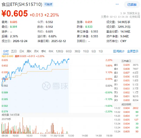 白酒龍頭繼續(xù)拉升，山西汾酒漲超7%！食品ETF（515710）持續(xù)上探，盤中漲超2%！