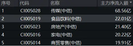 白酒龍頭繼續(xù)拉升，山西汾酒漲超7%！食品ETF（515710）持續(xù)上探，盤中漲超2%！
