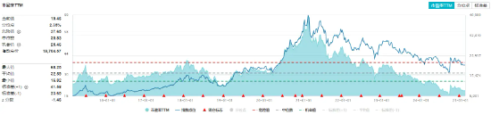 白酒龍頭繼續(xù)拉升，山西汾酒漲超7%！食品ETF（515710）持續(xù)上探，盤中漲超2%！