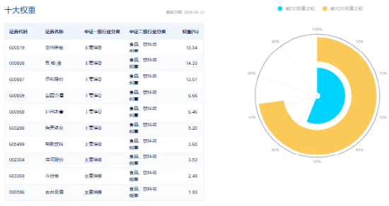 白酒龍頭繼續(xù)拉升，山西汾酒漲超7%！食品ETF（515710）持續(xù)上探，盤中漲超2%！