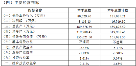 綜合成本率超300%！比亞迪財(cái)險(xiǎn)開業(yè)首年保費(fèi)勁增13億 全年虧損約1.7億 精簡(jiǎn)高管團(tuán)隊(duì)攜手如何破局？