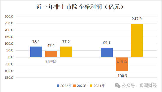 高管薪酬丨普降！人身險(xiǎn)同比減少超百萬(wàn) 9財(cái)險(xiǎn)最高薪酬不足百萬(wàn) 僅美亞超500萬(wàn)元