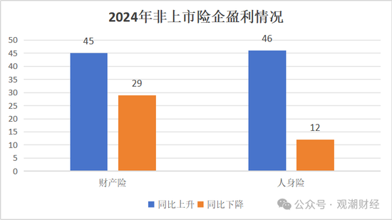 高管薪酬丨普降！人身險(xiǎn)同比減少超百萬(wàn) 9財(cái)險(xiǎn)最高薪酬不足百萬(wàn) 僅美亞超500萬(wàn)元