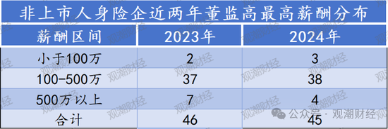 高管薪酬丨普降！人身險(xiǎn)同比減少超百萬(wàn) 9財(cái)險(xiǎn)最高薪酬不足百萬(wàn) 僅美亞超500萬(wàn)元