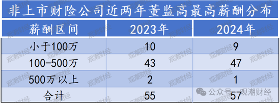 高管薪酬丨普降！人身險(xiǎn)同比減少超百萬(wàn) 9財(cái)險(xiǎn)最高薪酬不足百萬(wàn) 僅美亞超500萬(wàn)元
