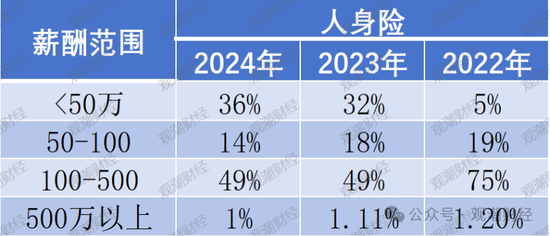 高管薪酬丨普降！人身險(xiǎn)同比減少超百萬(wàn) 9財(cái)險(xiǎn)最高薪酬不足百萬(wàn) 僅美亞超500萬(wàn)元