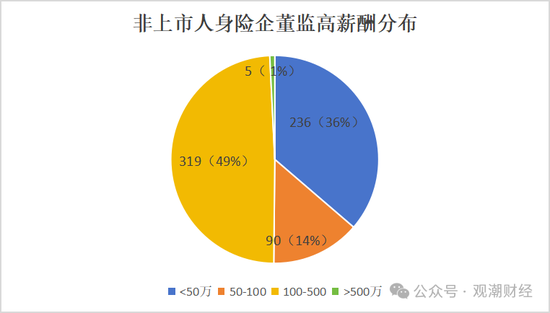 高管薪酬丨普降！人身險(xiǎn)同比減少超百萬(wàn) 9財(cái)險(xiǎn)最高薪酬不足百萬(wàn) 僅美亞超500萬(wàn)元