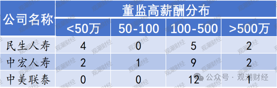 高管薪酬丨普降！人身險(xiǎn)同比減少超百萬(wàn) 9財(cái)險(xiǎn)最高薪酬不足百萬(wàn) 僅美亞超500萬(wàn)元