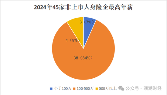 高管薪酬丨普降！人身險(xiǎn)同比減少超百萬(wàn) 9財(cái)險(xiǎn)最高薪酬不足百萬(wàn) 僅美亞超500萬(wàn)元