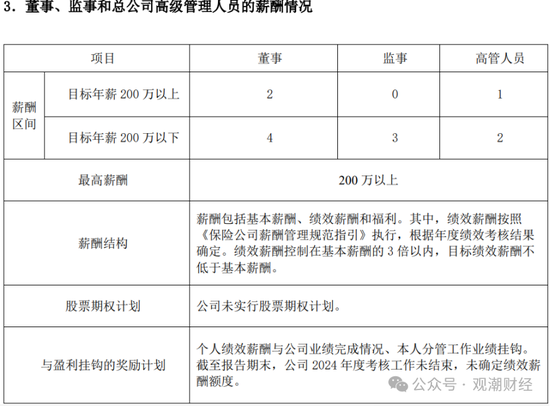 高管薪酬丨普降！人身險(xiǎn)同比減少超百萬(wàn) 9財(cái)險(xiǎn)最高薪酬不足百萬(wàn) 僅美亞超500萬(wàn)元