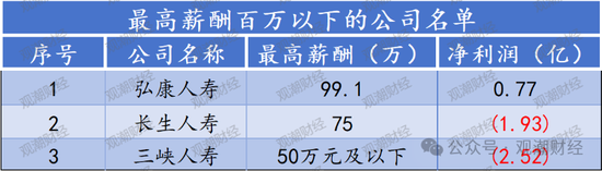 高管薪酬丨普降！人身險(xiǎn)同比減少超百萬(wàn) 9財(cái)險(xiǎn)最高薪酬不足百萬(wàn) 僅美亞超500萬(wàn)元