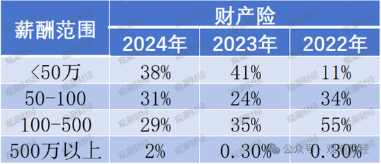 高管薪酬丨普降！人身險(xiǎn)同比減少超百萬(wàn) 9財(cái)險(xiǎn)最高薪酬不足百萬(wàn) 僅美亞超500萬(wàn)元