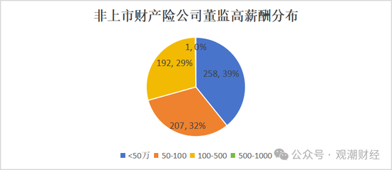 高管薪酬丨普降！人身險(xiǎn)同比減少超百萬(wàn) 9財(cái)險(xiǎn)最高薪酬不足百萬(wàn) 僅美亞超500萬(wàn)元