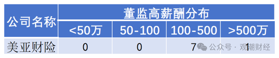 高管薪酬丨普降！人身險(xiǎn)同比減少超百萬(wàn) 9財(cái)險(xiǎn)最高薪酬不足百萬(wàn) 僅美亞超500萬(wàn)元