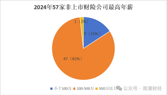 高管薪酬丨普降！人身險(xiǎn)同比減少超百萬(wàn) 9財(cái)險(xiǎn)最高薪酬不足百萬(wàn) 僅美亞超500萬(wàn)元