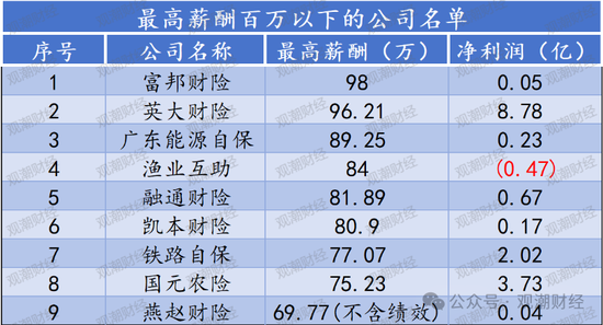 高管薪酬丨普降！人身險(xiǎn)同比減少超百萬(wàn) 9財(cái)險(xiǎn)最高薪酬不足百萬(wàn) 僅美亞超500萬(wàn)元