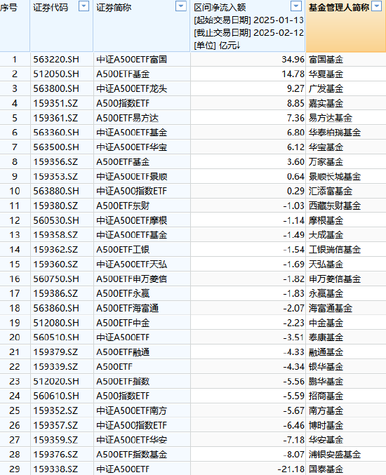 浦銀安盛基金A500ETF上市1個(gè)月規(guī)模腰斬，資金狂泄8億！日均成交額1.3億同類倒數(shù)第4 流動(dòng)性不足競(jìng)爭(zhēng)力待提升