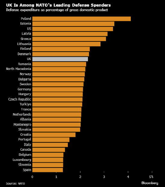英國(guó)國(guó)防官員警告財(cái)政部 稱2.5%的軍費(fèi)開支目標(biāo)是不夠的